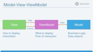 Model-View-ViewModel!
Model"View" ViewModel"
How to display
information!
What to display!
Flow of interaction!
Business Logic!
Data objects!
!
Events!
Data!
Data!
 