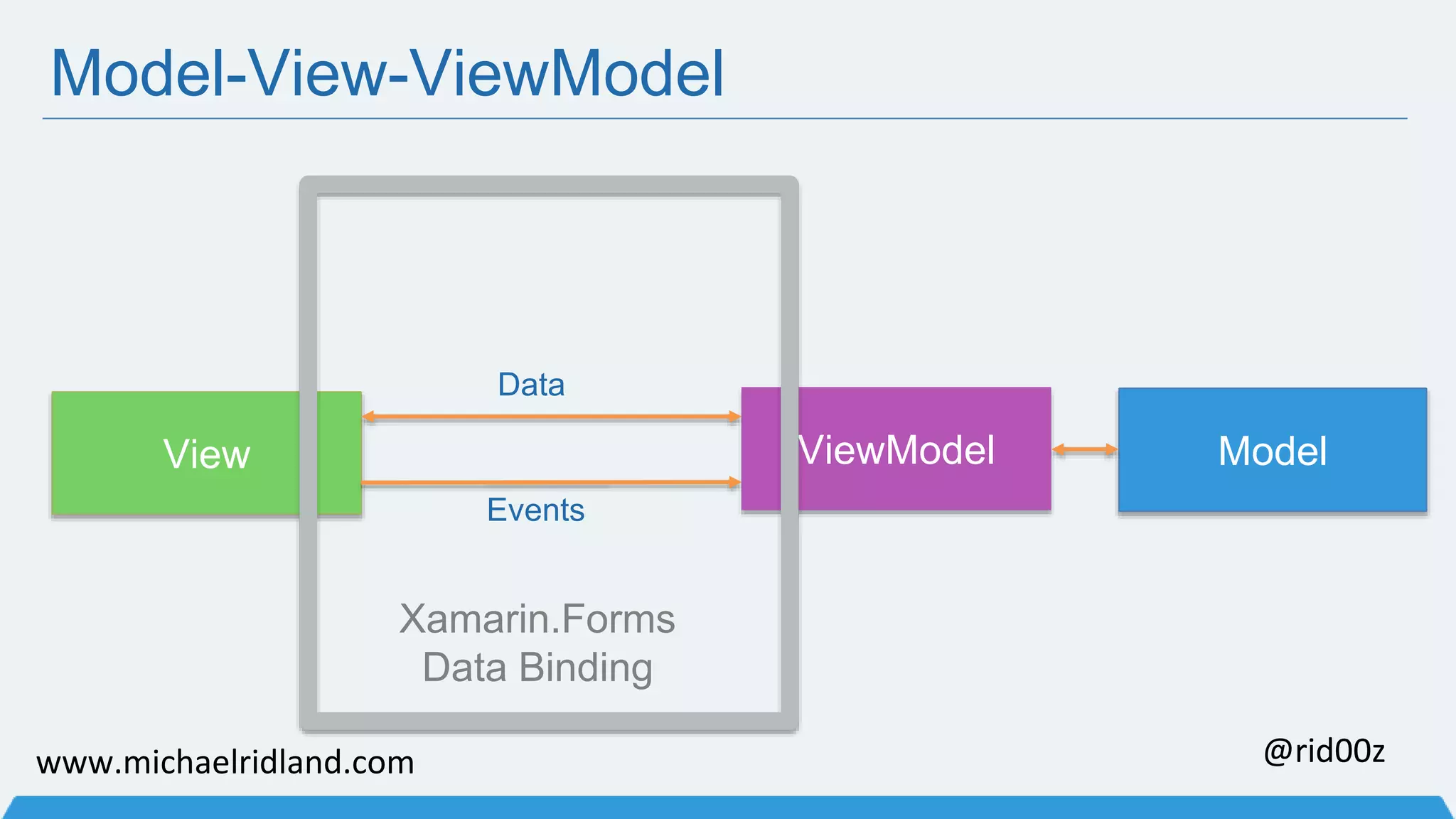 Model-View-ViewModel Data View ViewModel Model Events Xamarin.Forms Data Binding www.michaelridland.com @rid00z 