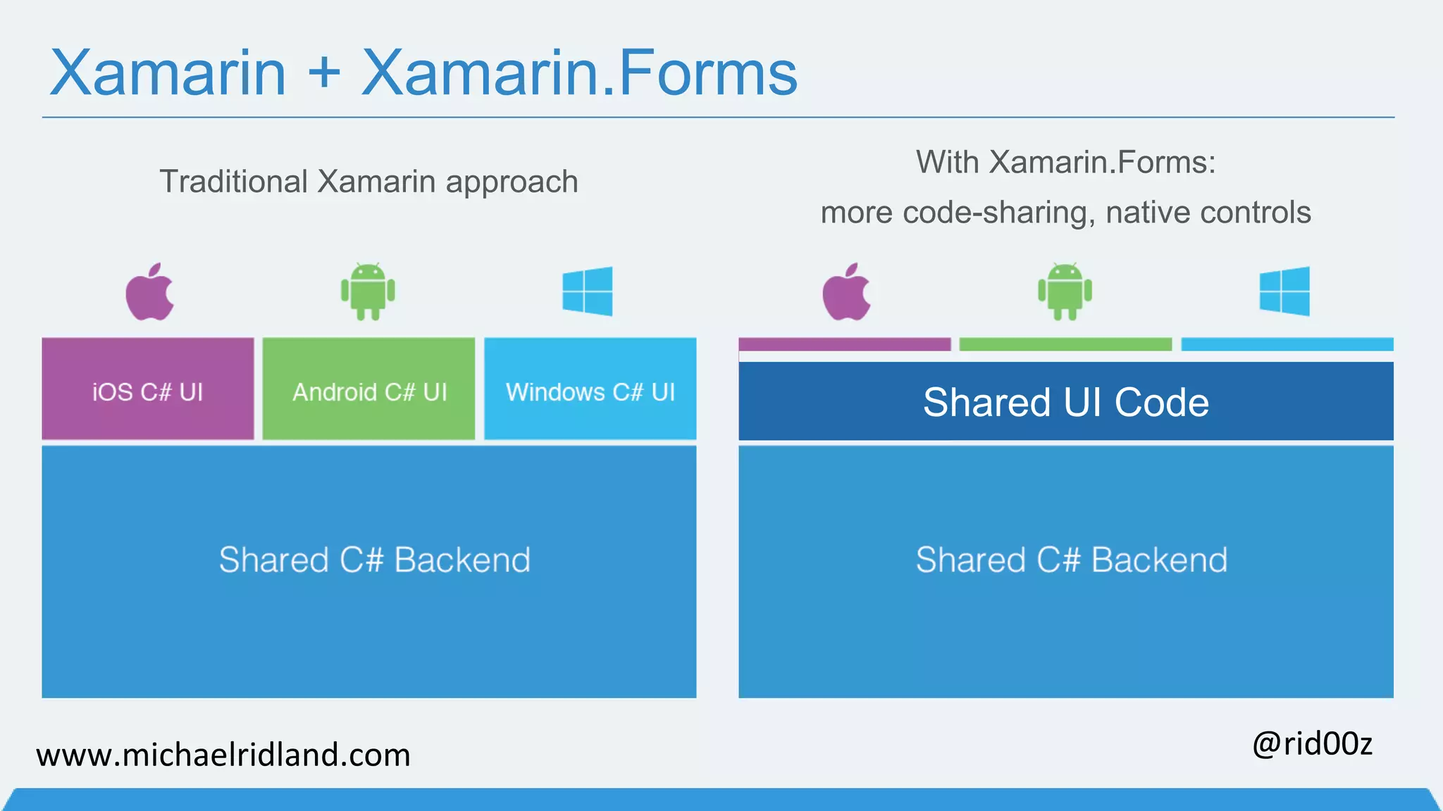 Xamarin + Xamarin.Forms With Xamarin.Forms: more code-sharing, native controls Traditional Xamarin approach Shared UI Code www.michaelridland.com @rid00z 