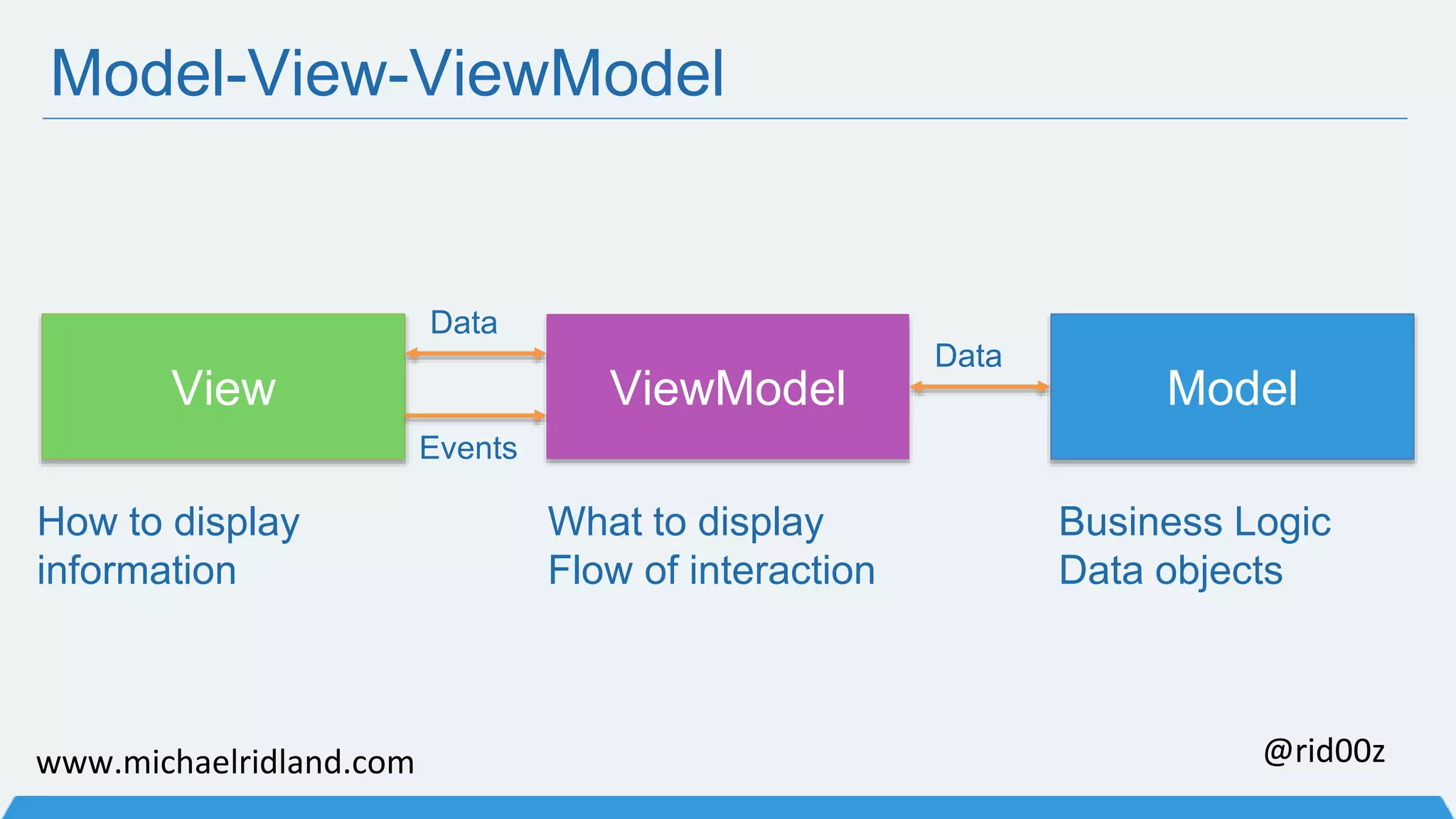 Model-View-ViewModel Data Data View ViewModel Model How to display information What to display Flow of interaction Business Logic Data objects Events www.michaelridland.com @rid00z 