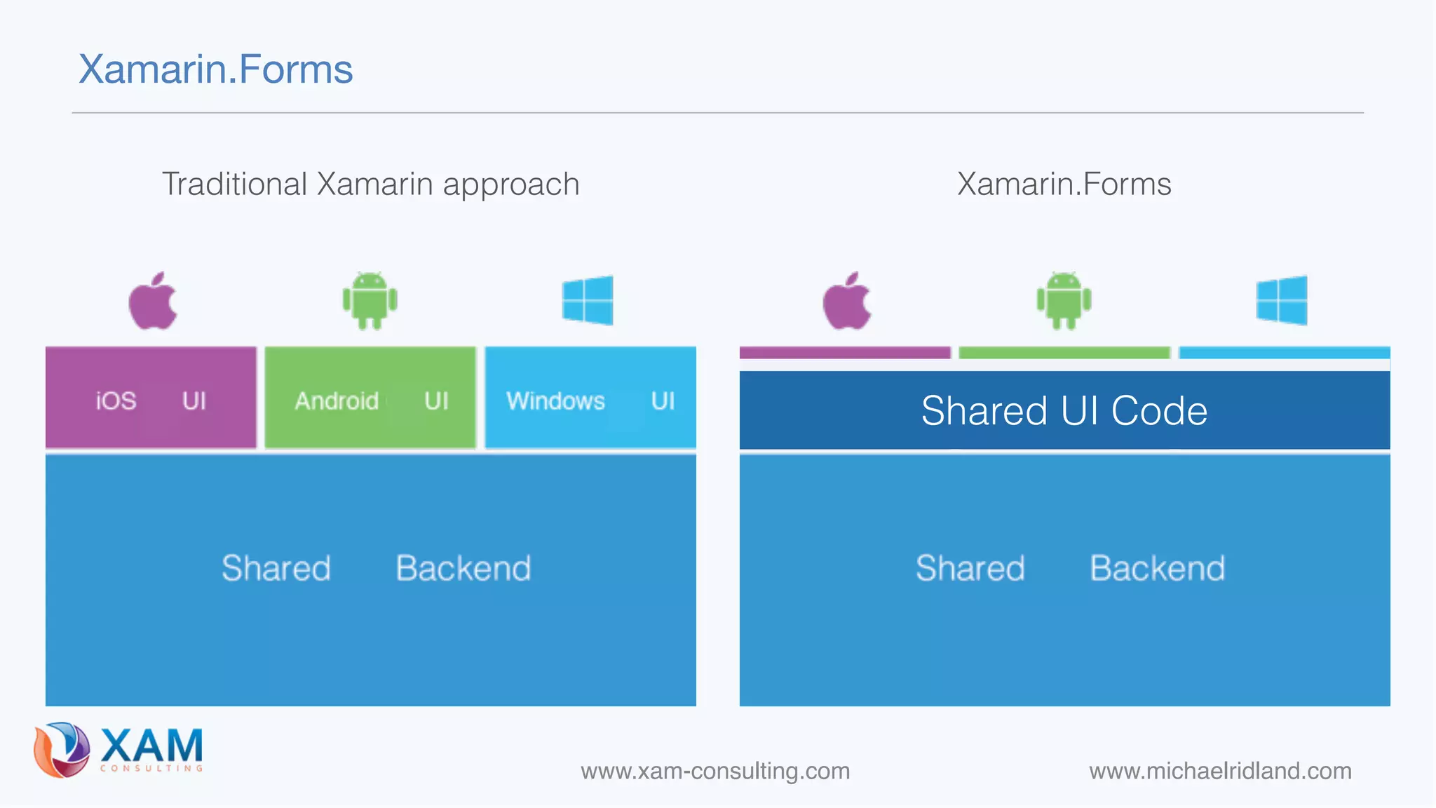 www.xam-consulting.com www.michaelridland.com
Xamarin.Forms
Xamarin.FormsTraditional Xamarin approach
Shared UI Code
 