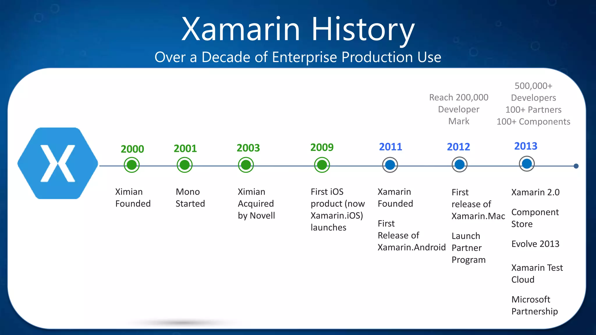 Xamarin History
Over a Decade of Enterprise Production Use
2000
Ximian
Founded
2001
Mono
Started
2003
Ximian
Acquired
by Novell
2009
First iOS
product (now
Xamarin.iOS)
launches
2011
Xamarin
Founded
First
Release of
Xamarin.Android
2012
First
release of
Xamarin.Mac
Launch
Partner
Program
2013
Xamarin 2.0
Component
Store
Evolve 2013
Xamarin Test
Cloud
Microsoft
Partnership
Reach 200,000
Developer
Mark
500,000+
Developers
100+ Partners
100+ Components
 