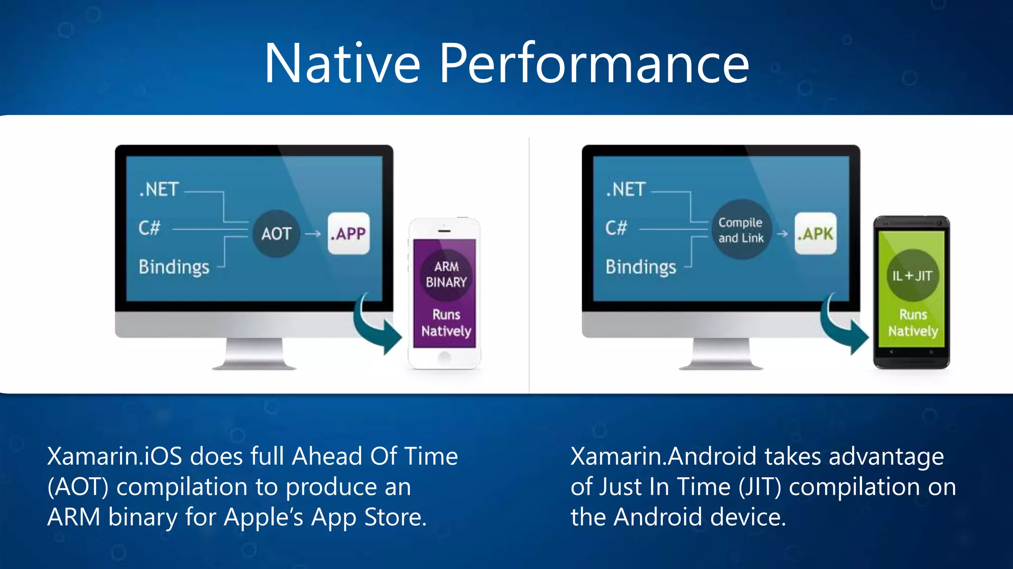 Xamarin.iOS does full Ahead Of Time
(AOT) compilation to produce an
ARM binary for Apple’s App Store.
Native Performance
Xamarin.Android takes advantage
of Just In Time (JIT) compilation on
the Android device.
 
