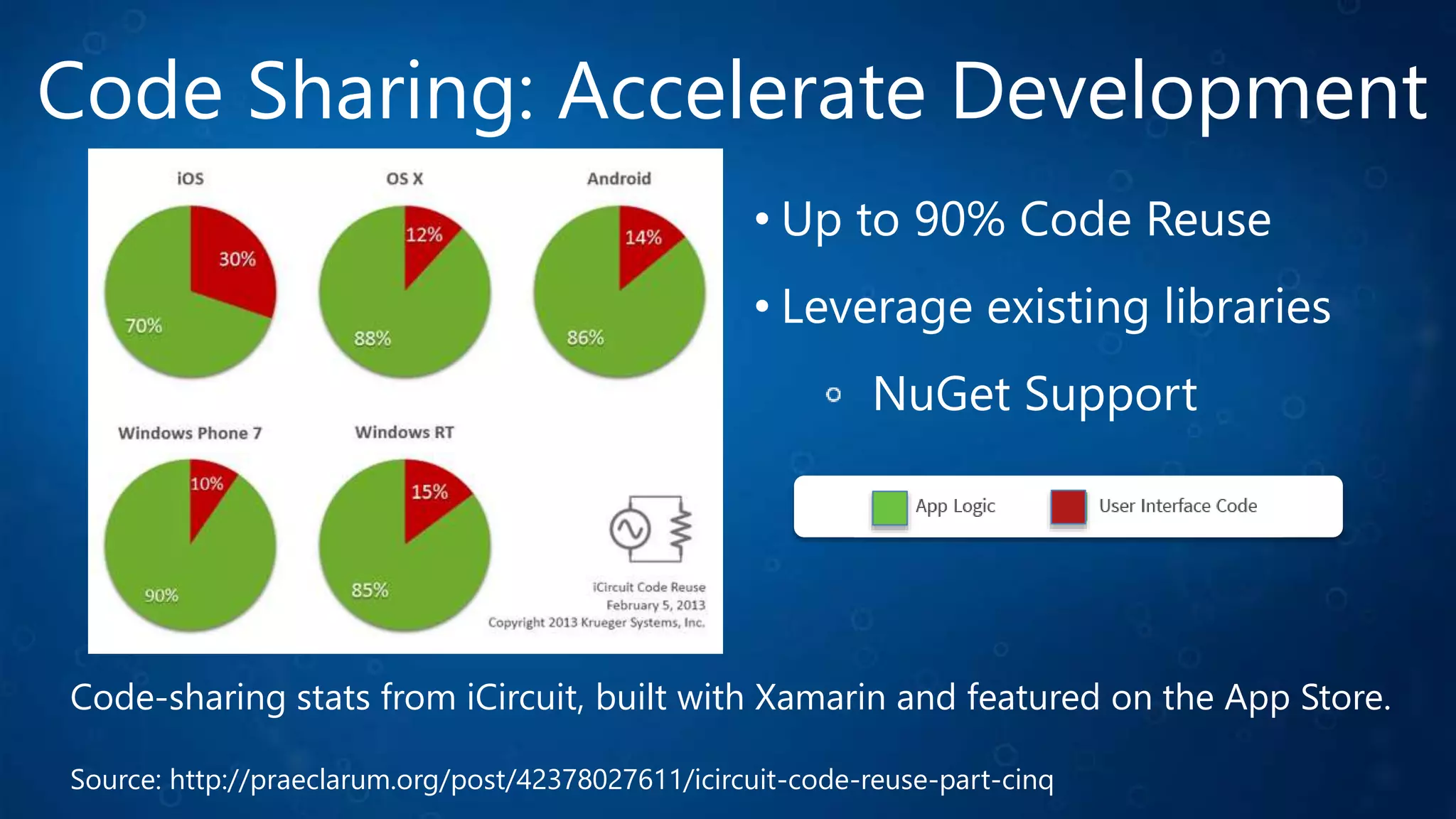 Code Sharing: Accelerate Development
Code-sharing stats from iCircuit, built with Xamarin and featured on the App Store.
Source: http://praeclarum.org/post/42378027611/icircuit-code-reuse-part-cinq
• Up to 90% Code Reuse
• Leverage existing libraries
NuGet Support
 