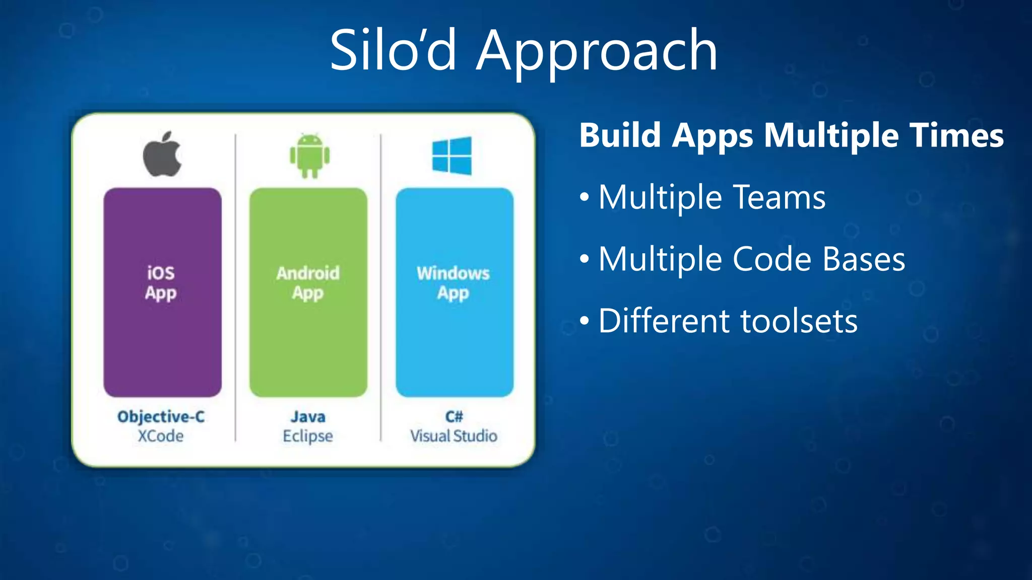 Silo’d Approach
Build Apps Multiple Times
• Multiple Teams
• Multiple Code Bases
• Different toolsets
 