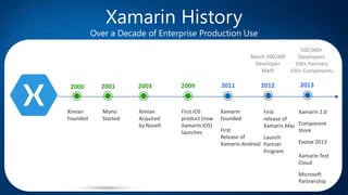 Xamarin History
Over a Decade of Enterprise Production Use
2000
Ximian
Founded
2001
Mono
Started
2003
Ximian
Acquired
by Novell
2009
First iOS
product (now
Xamarin.iOS)
launches
2011
Xamarin
Founded
First
Release of
Xamarin.Android
2012
First
release of
Xamarin.Mac
Launch
Partner
Program
2013
Xamarin 2.0
Component
Store
Evolve 2013
Xamarin Test
Cloud
Microsoft
Partnership
Reach 200,000
Developer
Mark
500,000+
Developers
100+ Partners
100+ Components
 