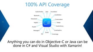Anything you can do in Objective-C or Java can be
done in C# and Visual Studio with Xamarin!
100% API Coverage
 
