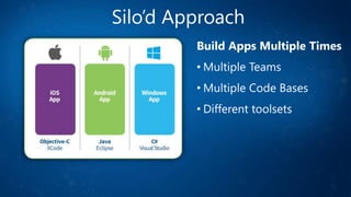 Silo’d Approach
Build Apps Multiple Times
• Multiple Teams
• Multiple Code Bases
• Different toolsets
 