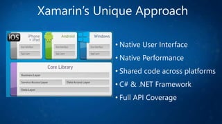 Xamarin’s Unique Approach
• Native User Interface
• Native Performance
• Shared code across platforms
• C# & .NET Framework
• Full API Coverage
 