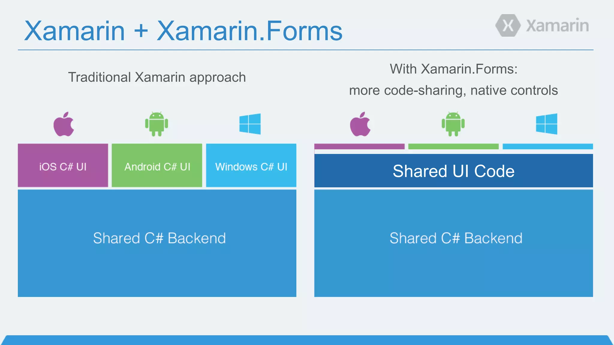 Xamarin + Xamarin.Forms
With Xamarin.Forms:
more code-sharing, native controls
Traditional Xamarin approach
Shared UI Code
 