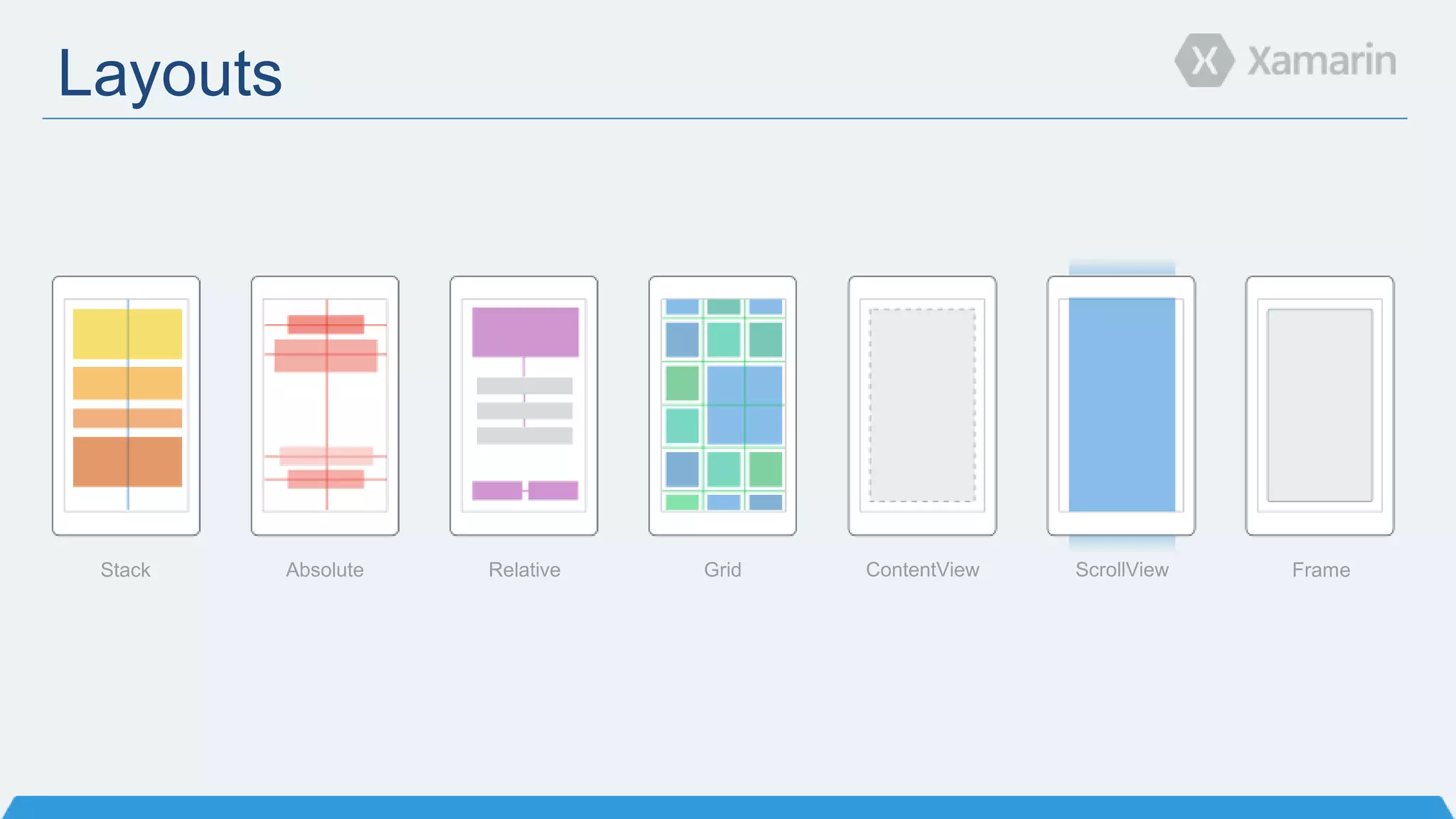 Layouts
Stack Absolute Relative Grid ContentView ScrollView Frame
 