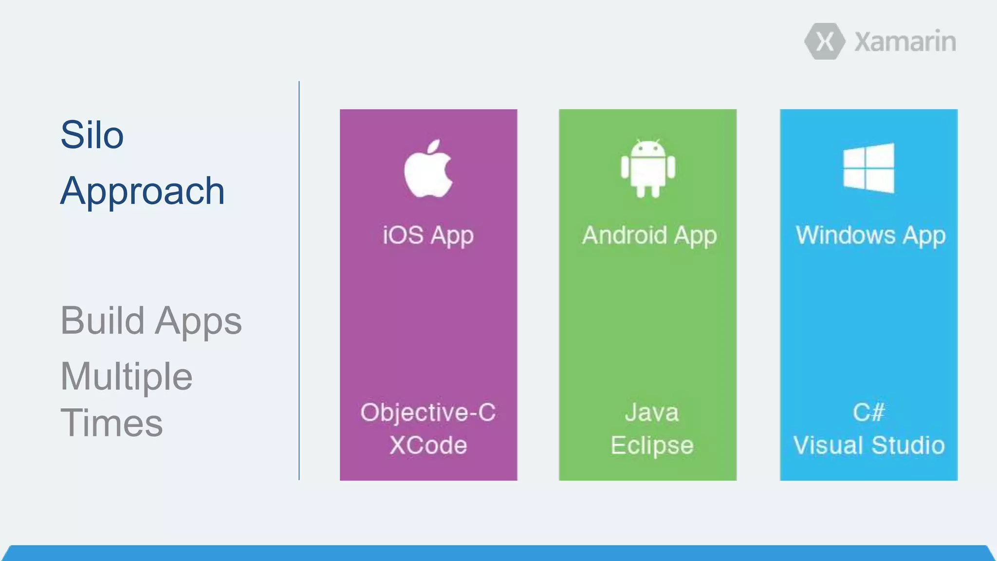 Silo
Approach
Build Apps
Multiple
Times
 