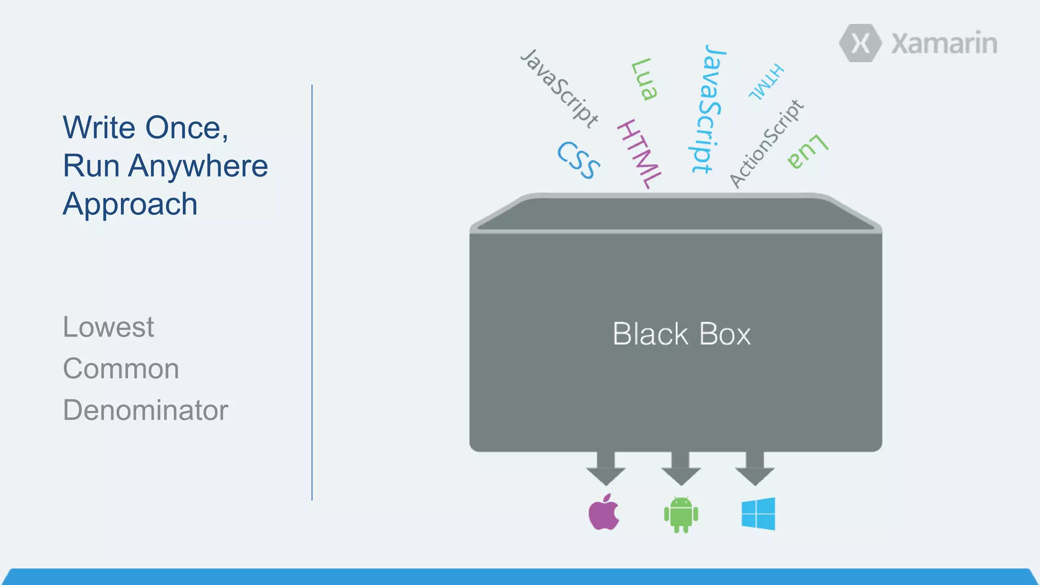 Write Once,
Run Anywhere
Approach
Lowest
Common
Denominator
 