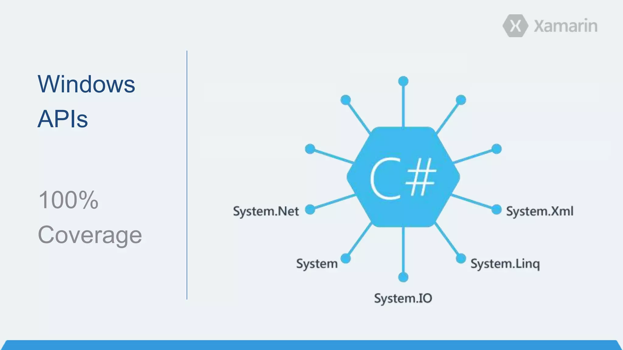 Windows
APIs
100%
Coverage
 