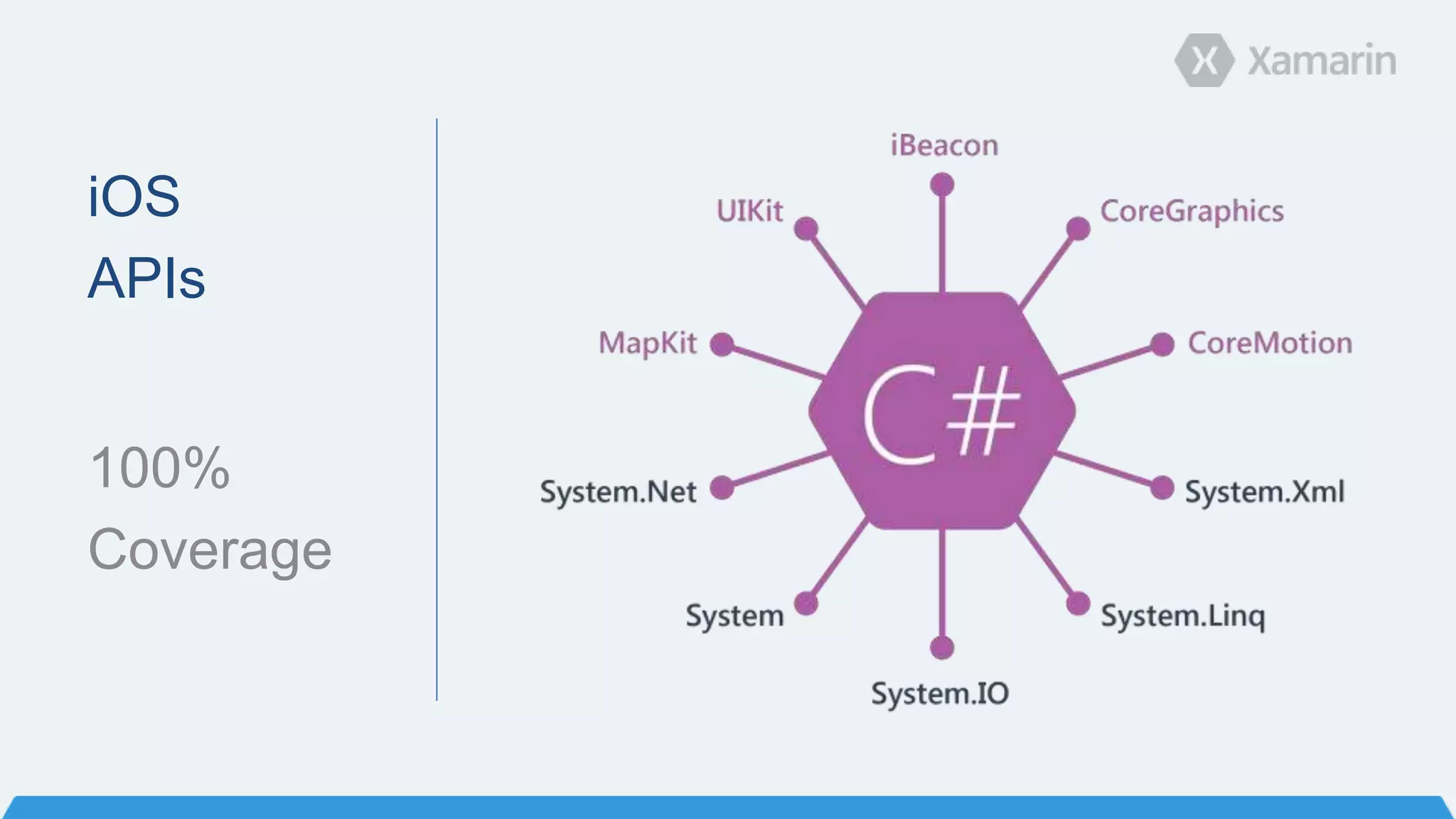 iOS
APIs
100%
Coverage
 