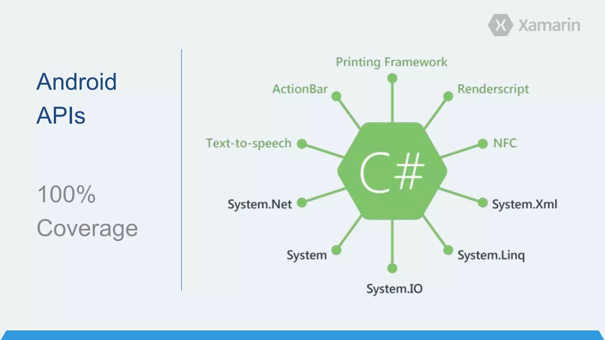 Android
APIs
100%
Coverage
 
