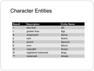 Character Entities
Result Description Entity Name
< less than <
> greater than >
& ampersand &amp;
¢ cent &cent;
£ pound &pound;
€ euro &euro;
© copyright &copy;
® registered trademark &reg;
™ trademark &trade;
 