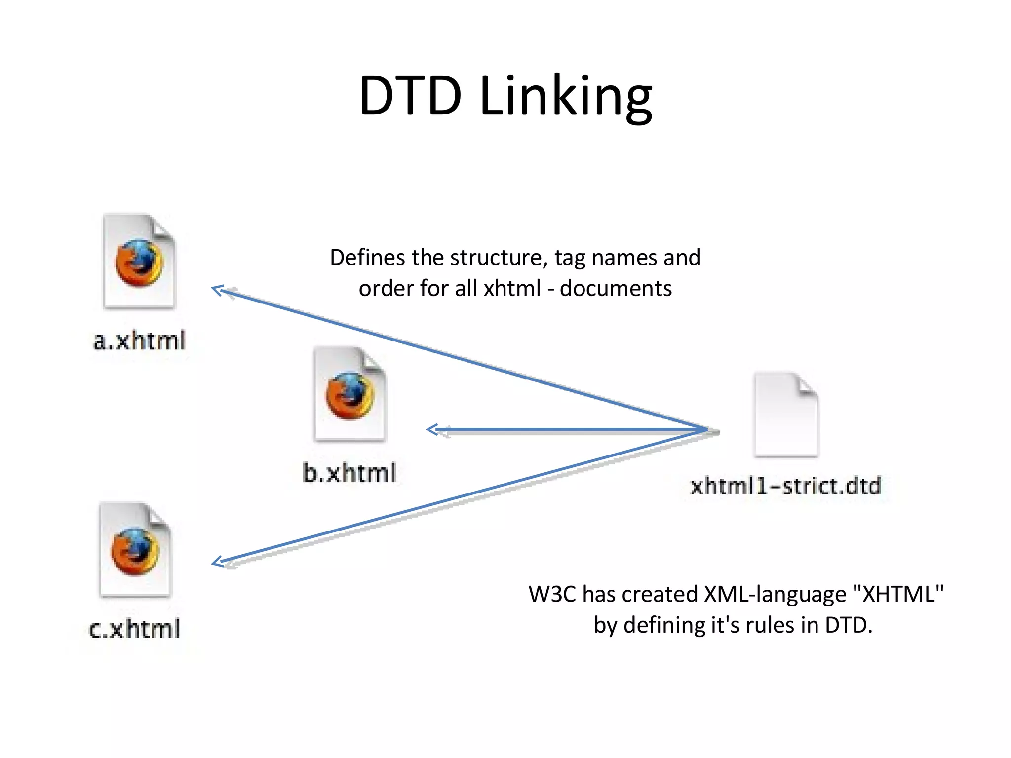 DTD Linking Defines the structure, tag names and order for all xhtml - documents W3C has created XML-language &quot;XHTML&quot; by defining it's rules in DTD. 