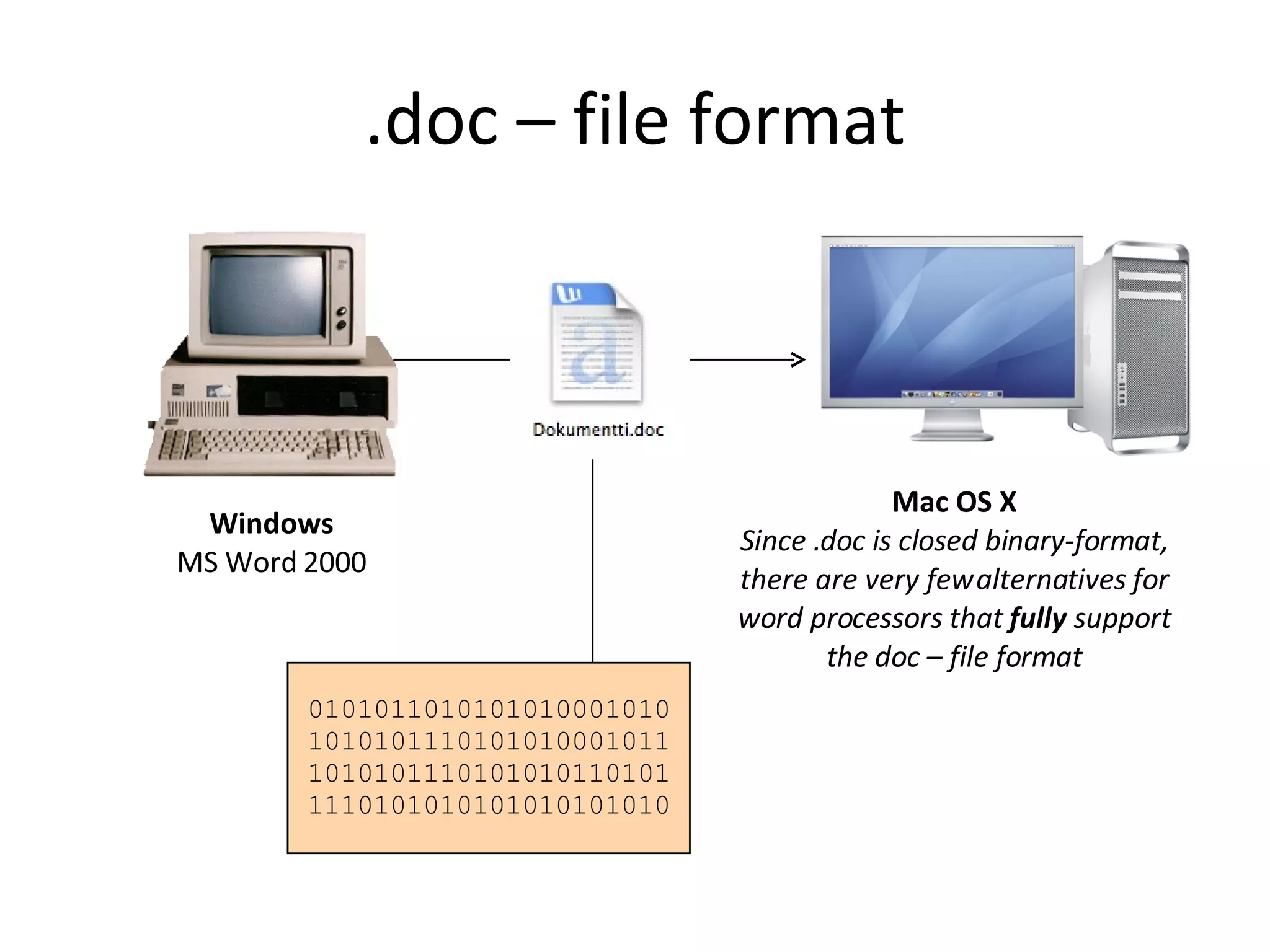 .doc – file format Windows MS Word 2000 Mac OS X Since .doc is closed binary-format, there are very few alternatives for word processors that fully support the doc – file format 0101011010101010001010 1010101110101010001011 1010101110101010110101 1110101010101010101010 