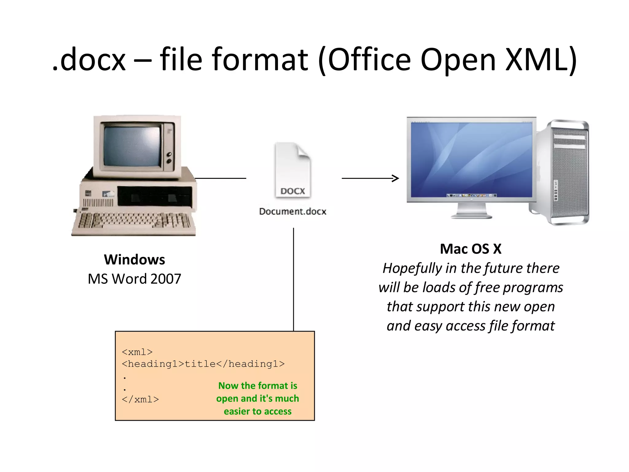 .docx – file format (Office Open XML) Windows MS Word 2007 Mac OS X Hopefully in the future there will be loads of free programs that support this new open and easy access file format <xml> <heading1>title</heading1> . . </xml> Now the format is open and it's much easier to access 