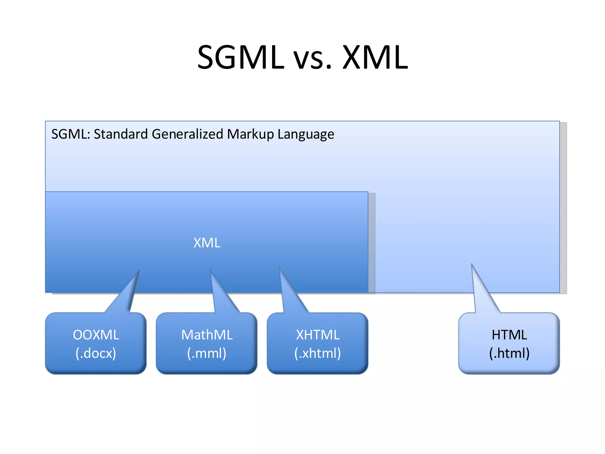 SGML vs. XML SGML: Standard Generalized Markup Language XML HTML (.html) XHTML (.xhtml) MathML (.mml) OOXML (.docx) 