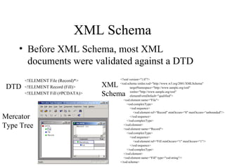 XML Schema Before XML Schema, most XML documents were validated against a DTD <?xml version="1.0"?> <xsd:schema xmlns:xsd="http://www.w3.org/2001/XMLSchema" targetNamespace="http://www.sample.org/xml" xmlns="http://www.sample.org/xml" elementFormDefault="qualified"> <xsd:element name=“File"> <xsd:complexType> <xsd:sequence> <xsd:element ref=“Record" minOccurs=“0" maxOccurs=“unbounded"/> </xsd:sequence> </xsd:complexType> </xsd:element> <xsd:element name=“Record"> <xsd:complexType> <xsd:sequence> <xsd:element ref=“Fill minOccurs=“1" maxOccurs=“1”/> </xsd:sequence> </xsd:complexType> </xsd:element> <xsd:element name=“Fill" type="xsd:string"/> </xsd:schema> <!ELEMENT File (Record)*> <!ELEMENT Record (Fill)> <!ELEMENT Fill (#PCDATA)> DTD XML Schema Mercator Type Tree 