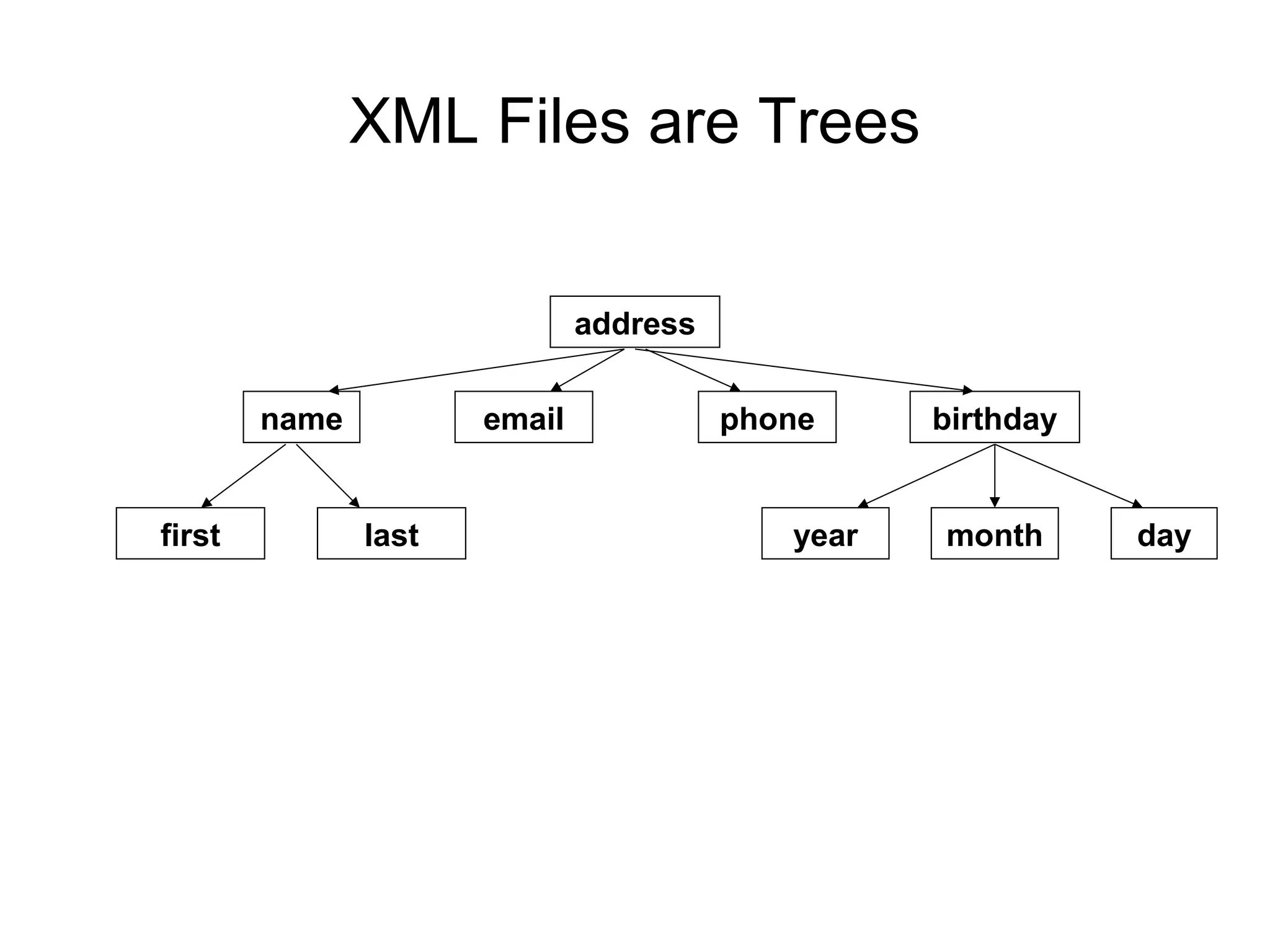 XML Files are Trees
address
name email phone birthday
first last year month day
 