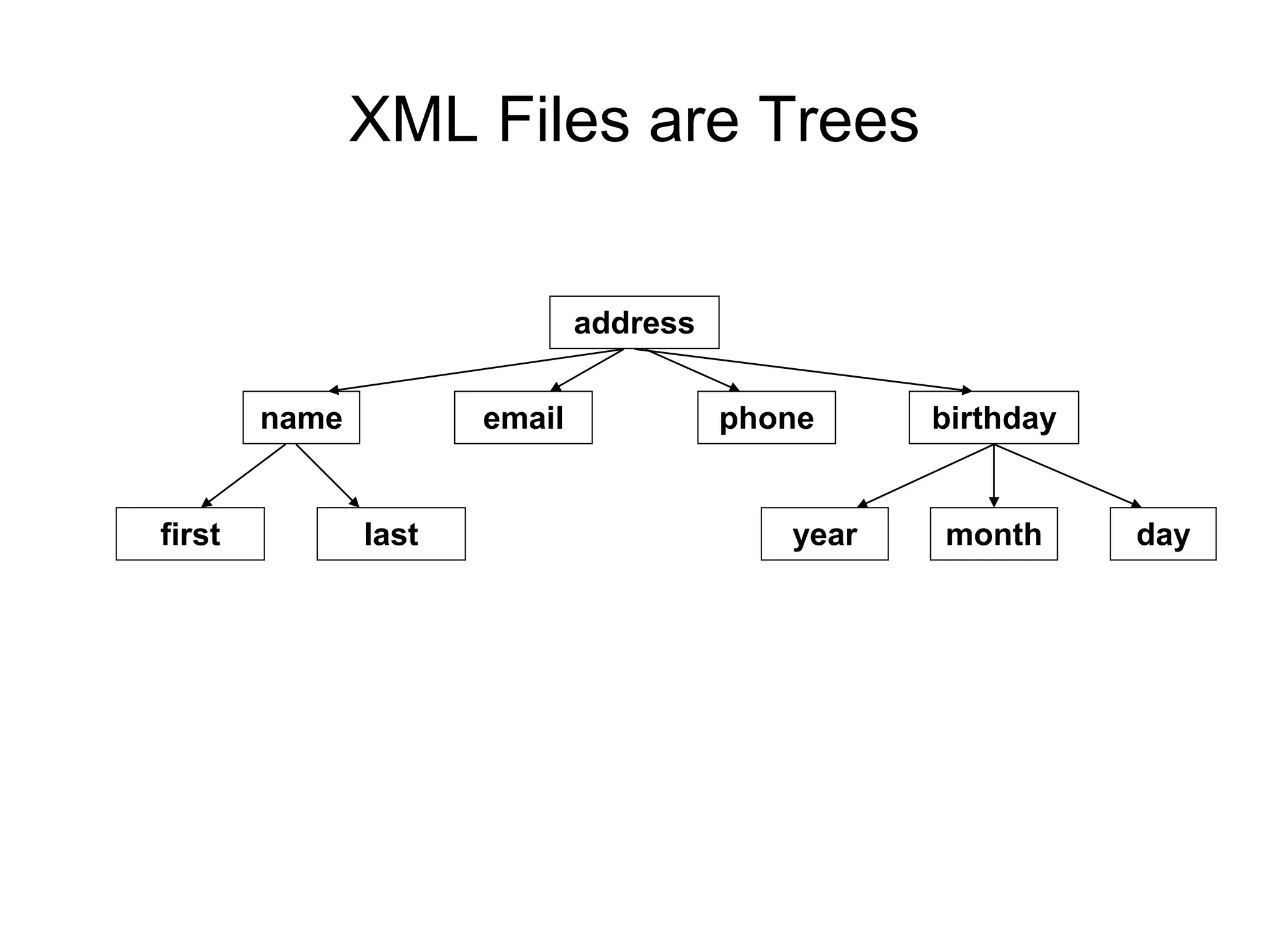 XML Files are Trees
address
name email phone birthday
first last year month day
 
