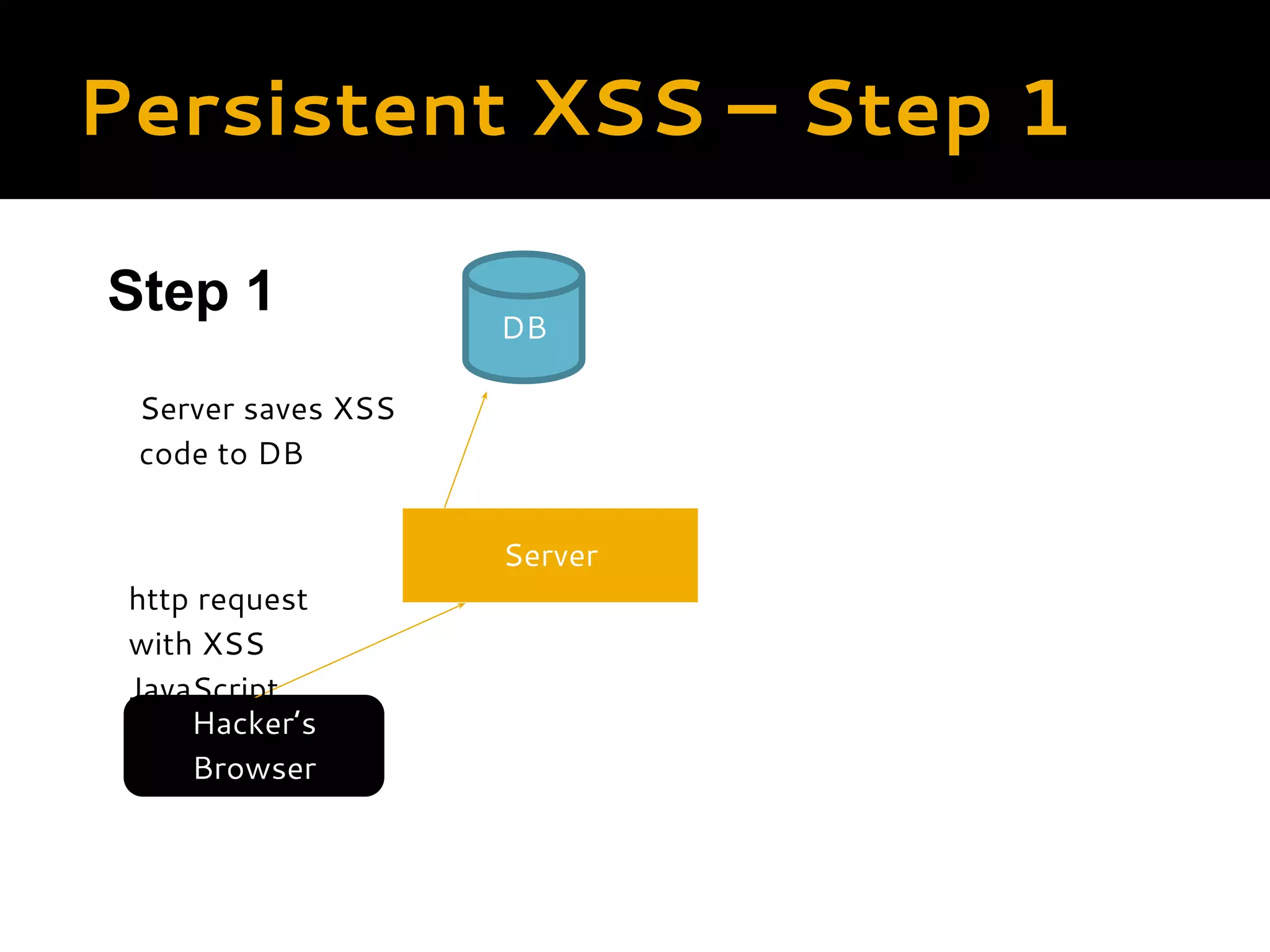 Persistent XSS – Step 1 Server Hacker’s Browser http request with XSS JavaScript Server saves XSS code to DB DB Step 1 