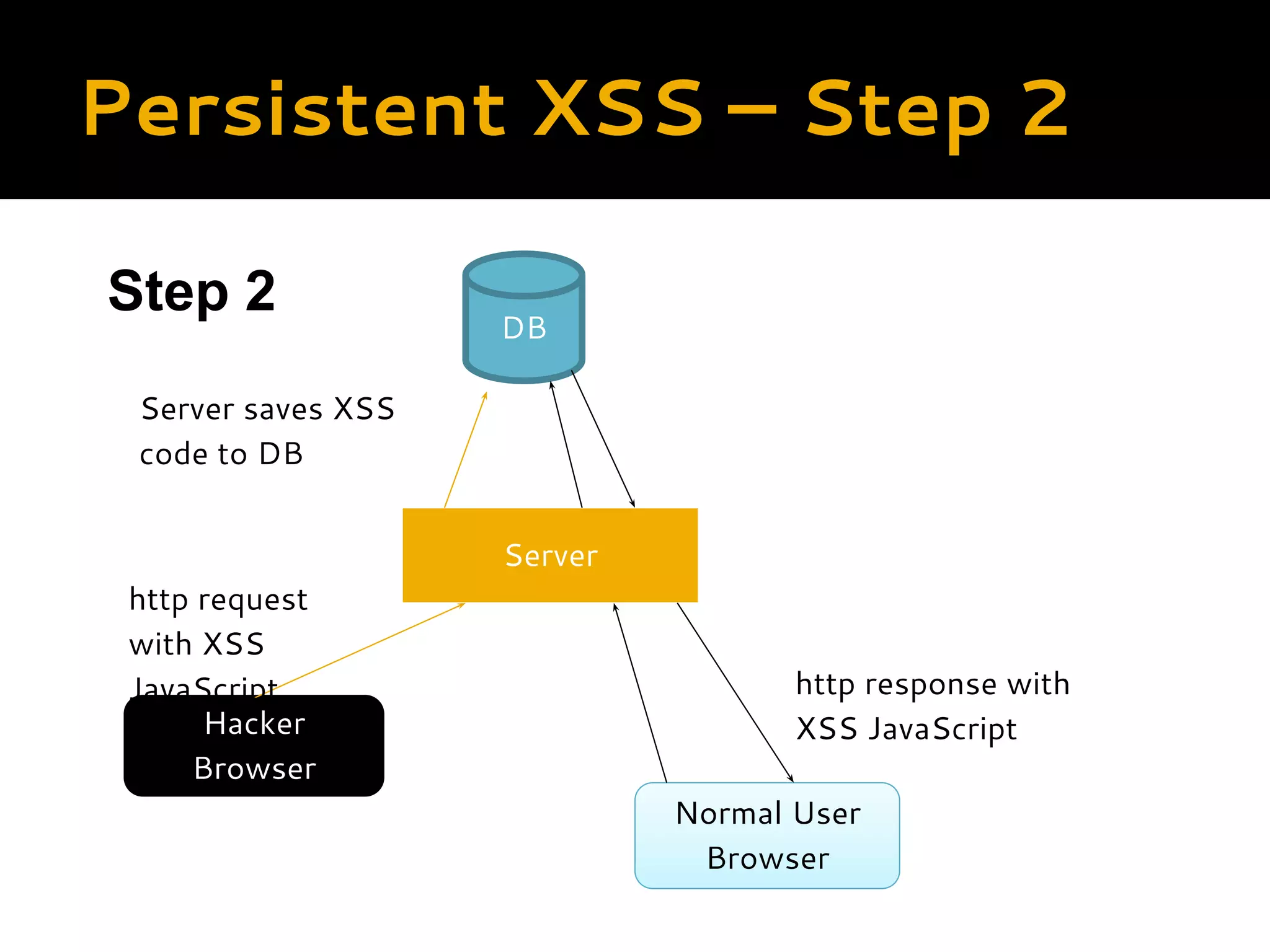 Persistent XSS – Step 2 Server Hacker Browser http request with XSS JavaScript Normal User Browser http response with XSS JavaScript DB Step 2 Server saves XSS code to DB 