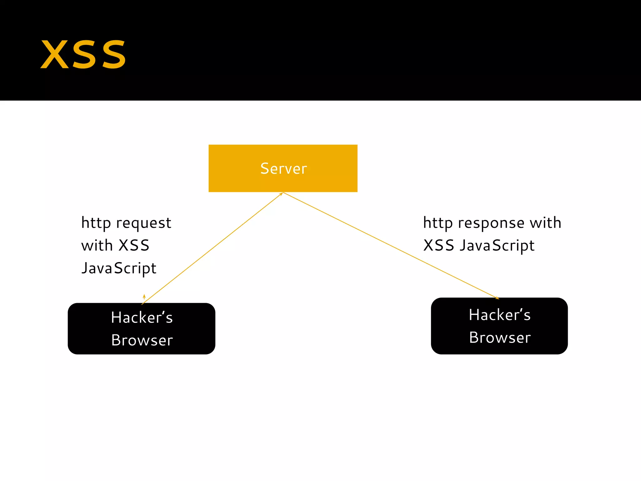XSS Server Hacker’s Browser http request with XSS JavaScript Hacker’s Browser http response with XSS JavaScript 
