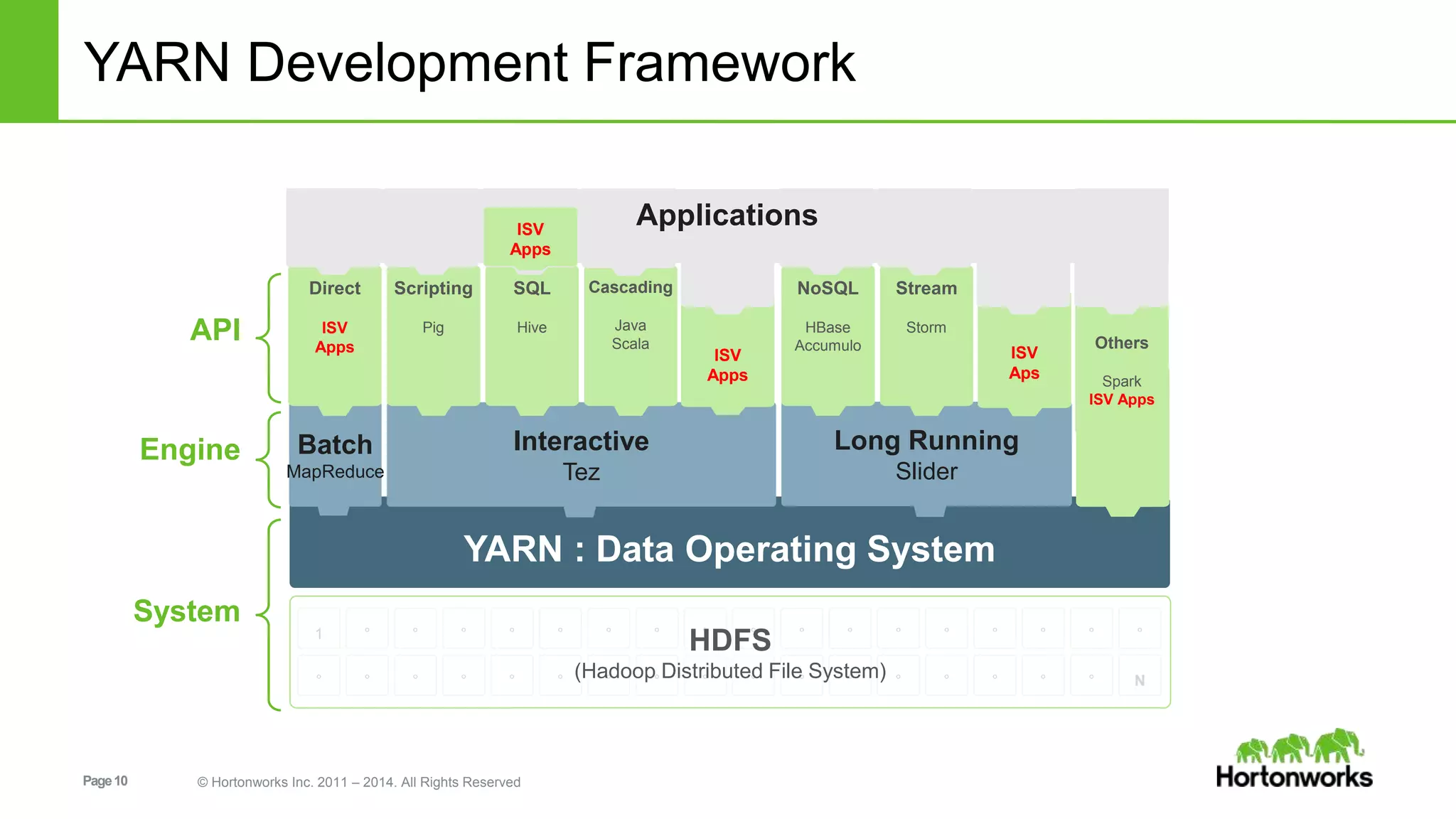 Page10 © Hortonworks Inc. 2011 – 2014. All Rights Reserved
YARN Development Framework
YARN : Data Operating System
°1 ° ° ° ° ° ° ° °
° ° ° ° ° ° ° ° °
°
°°
° ° ° ° ° ° °
° ° ° ° ° ° N
HDFS
(Hadoop Distributed File System)
System
Batch
MapReduce
Interactive
Tez
Engine Long Running
Slider
Direct
ISV
Apps
Scripting
Pig
SQL
Hive
Cascading
Java
Scala
NoSQL
HBase
Accumulo
Stream
Storm
API
ISV
Apps
ISV
Aps
Applications
Others
Spark
ISV Apps
ISV
Apps
 