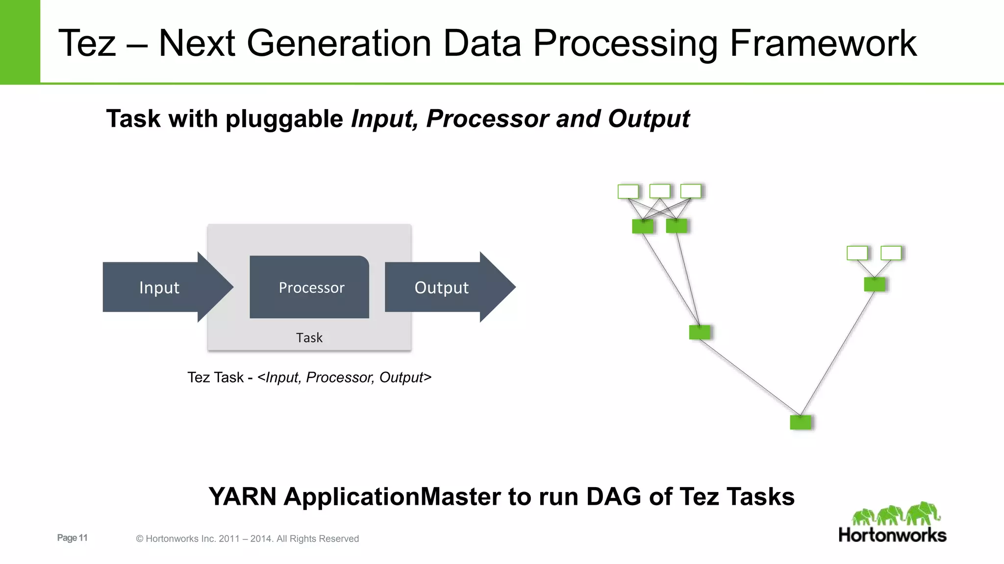 Page11 © Hortonworks Inc. 2011 – 2014. All Rights Reserved
Tez – Next Generation Data Processing Framework
YARN ApplicationMaster to run DAG of Tez Tasks
Task with pluggable Input, Processor and Output
Tez Task - <Input, Processor, Output>
Task
ProcessorInput Output
 