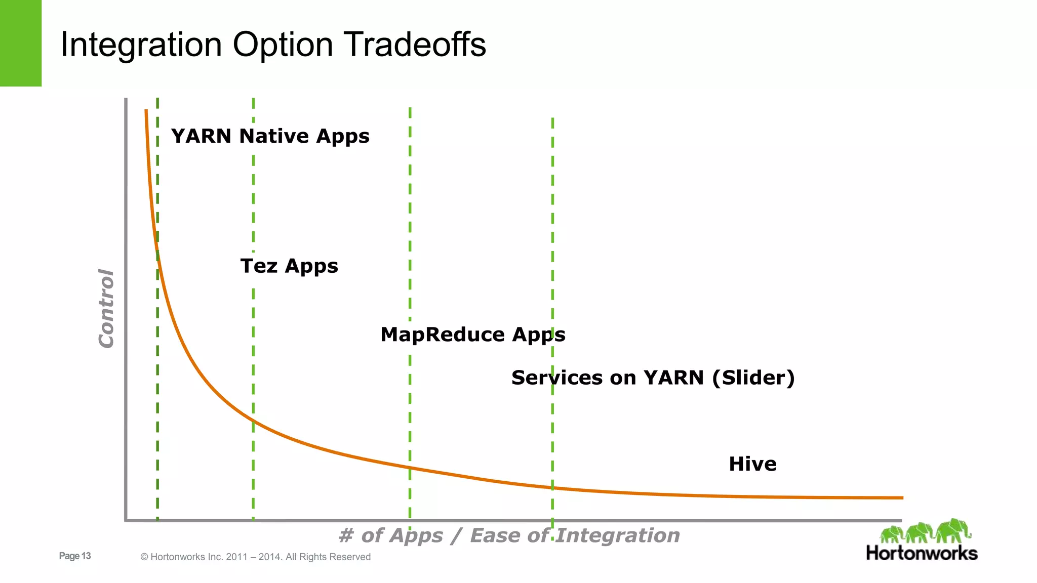 Page13 © Hortonworks Inc. 2011 – 2014. All Rights Reserved
# of Apps / Ease of Integration
Control
Integration Option Tradeoffs
YARN Native Apps
Tez Apps
Services on YARN (Slider)
MapReduce Apps
Hive
 