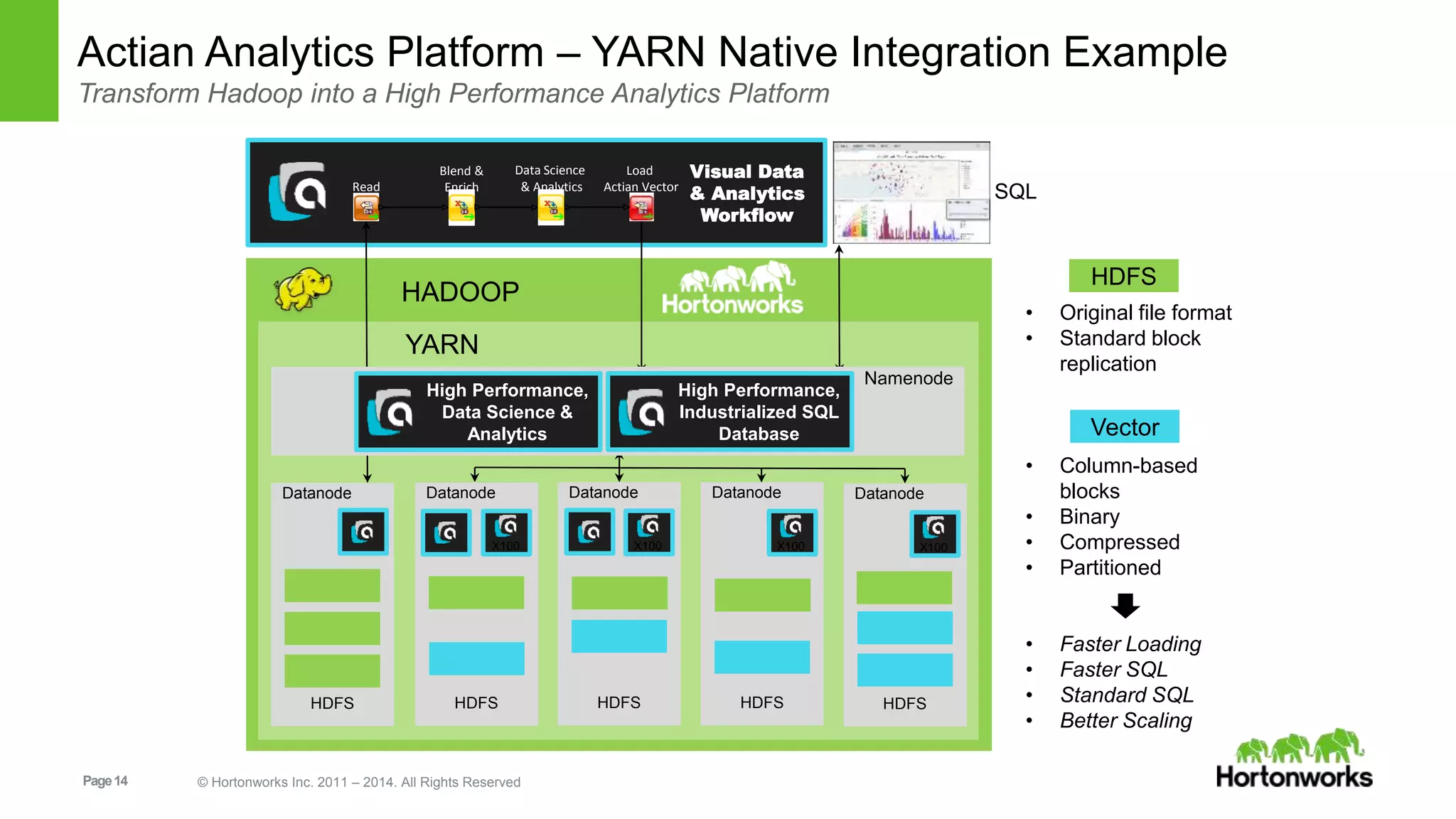 Page14 © Hortonworks Inc. 2011 – 2014. All Rights Reserved
HADOOP
YARN
HDFS
SQL
Datanode
HDFS
Visual Data
& Analytics
Workflow
Actian Analytics Platform – YARN Native Integration Example
Transform Hadoop into a High Performance Analytics Platform
Datanode
HDFS
Datanode
HDFS
Datanode
HDFS
X100X100X100
Read
Load
Actian Vector
Blend &
Enrich
Data Science
& Analytics
Datanode
HDFS
X100
HDFS
Vector
• Original file format
• Standard block
replication
• Column-based
blocks
• Binary
• Compressed
• Partitioned
• Faster Loading
• Faster SQL
• Standard SQL
• Better Scaling
Namenode
High Performance,
Industrialized SQL
Database
High Performance,
Data Science &
Analytics
 