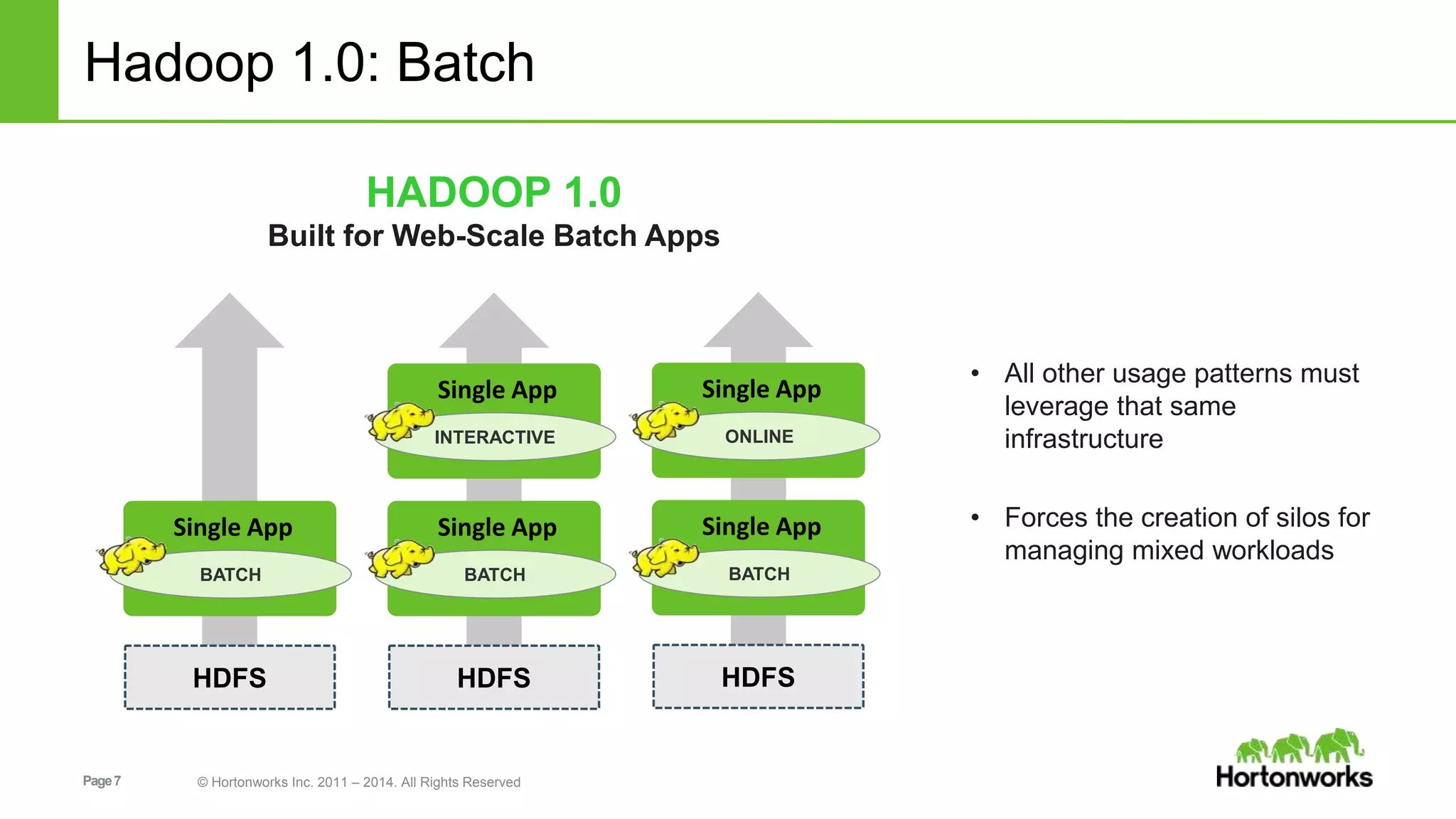 Page7 © Hortonworks Inc. 2011 – 2014. All Rights Reserved
Hadoop 1.0: Batch
HADOOP 1.0
Built for Web-Scale Batch Apps
Single App
BATCH
HDFS
Single App
INTERACTIVE
Single App
BATCH
HDFS
• All other usage patterns must
leverage that same
infrastructure
• Forces the creation of silos for
managing mixed workloads
Single App
BATCH
HDFS
Single App
ONLINE
 