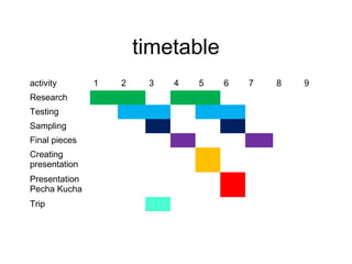 timetable
activity 1 2 3 4 5 6 7 8 9
Research
Testing
Sampling
Final pieces
Creating
presentation
Presentation
Pecha Kucha
Trip
 