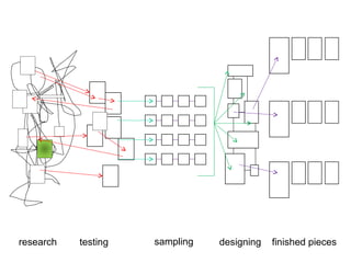research testing sampling designing finished pieces
 