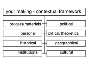 your making - contextual framework
process/materials political
personal critical/theoretical
historical geographical
institutional cultural
 
 
 