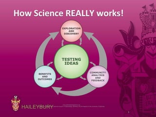 HAILEYBURY
3
How Science REALLY works!
 