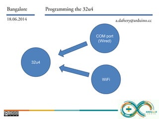 COM port
(Wired)
WiFi
32u4
 