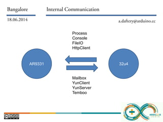 32u4AR9331
Process
Console
FileIO
HttpClient
Mailbox
YunClient
YunServer
Temboo
 
