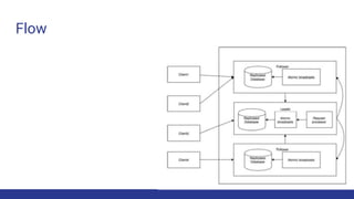 Introduction to apache zoo keeper | PPTX