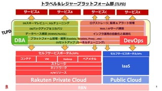 3
RBN
Rakuten Private Cloud Public Cloud
H/Wリソース
ネットワーク
ストレージ
Hadoop ベアメタル
IaaS
セルフサービスポータル/APIs セルフサービスポータル/APIs
OSセットアップ...