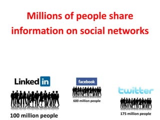 Millions of peopleshare informationonsocialnetworks 600 millionpeople 175 millionpeople 100 millionpeople 