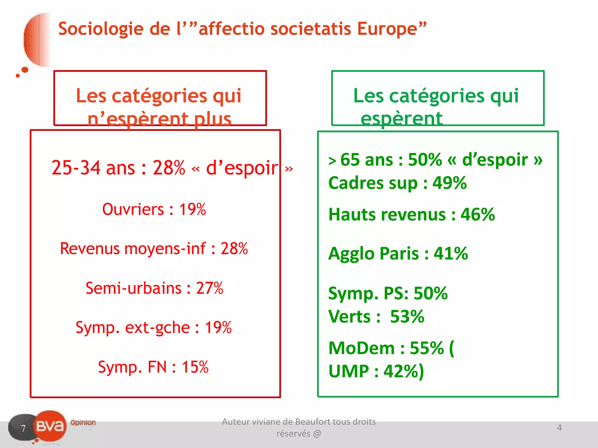 7
Les catégories qui
n’espèrent plus
25-34 ans : 28% « d’espoir »
Ouvriers : 19%
Revenus moyens-inf : 28%
Semi-urbains : 27%
Symp. ext-gche : 19%
Symp. FN : 15%
Sociologie de l’”affectio societatis Europe”
Les catégories qui
espèrent
> 65 ans : 50% « d’espoir »
Cadres sup : 49%
Hauts revenus : 46%
Agglo Paris : 41%
Symp. PS: 50%
Verts : 53%
MoDem : 55% (
UMP : 42%)
Auteur viviane de Beaufort tous droits
réservés @
4
 