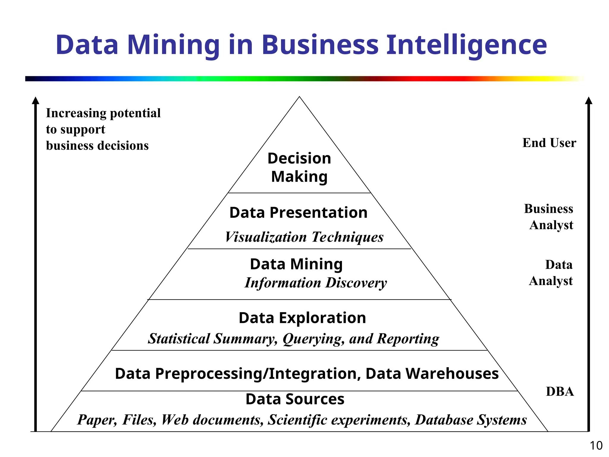 10
Data Mining in Business Intelligence
Increasing potential
to support
business decisions End User
Business
Analyst
Data
Analyst
DBA
Decision
Making
Data Presentation
Visualization Techniques
Data Mining
Information Discovery
Data Exploration
Statistical Summary, Querying, and Reporting
Data Preprocessing/Integration, Data Warehouses
Data Sources
Paper, Files, Web documents, Scientific experiments, Database Systems
 