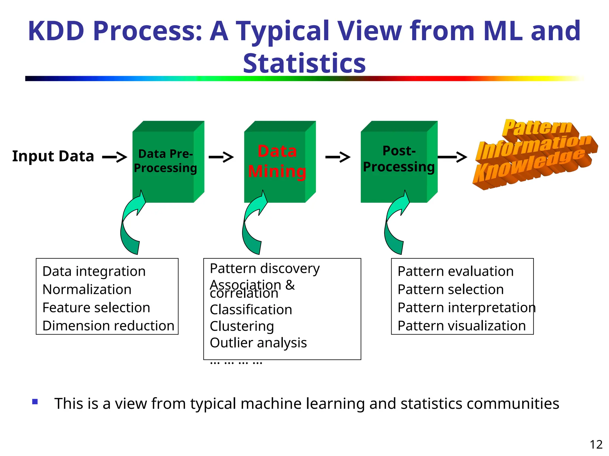 12
KDD Process: A Typical View from ML and
Statistics
Input Data Data
Mining
Data Pre-
Processing
Post-
Processing
 This is a view from typical machine learning and statistics communities
Data integration
Normalization
Feature selection
Dimension reduction
Pattern discovery
Association &
correlation
Classification
Clustering
Outlier analysis
… … … …
Pattern evaluation
Pattern selection
Pattern interpretation
Pattern visualization
 