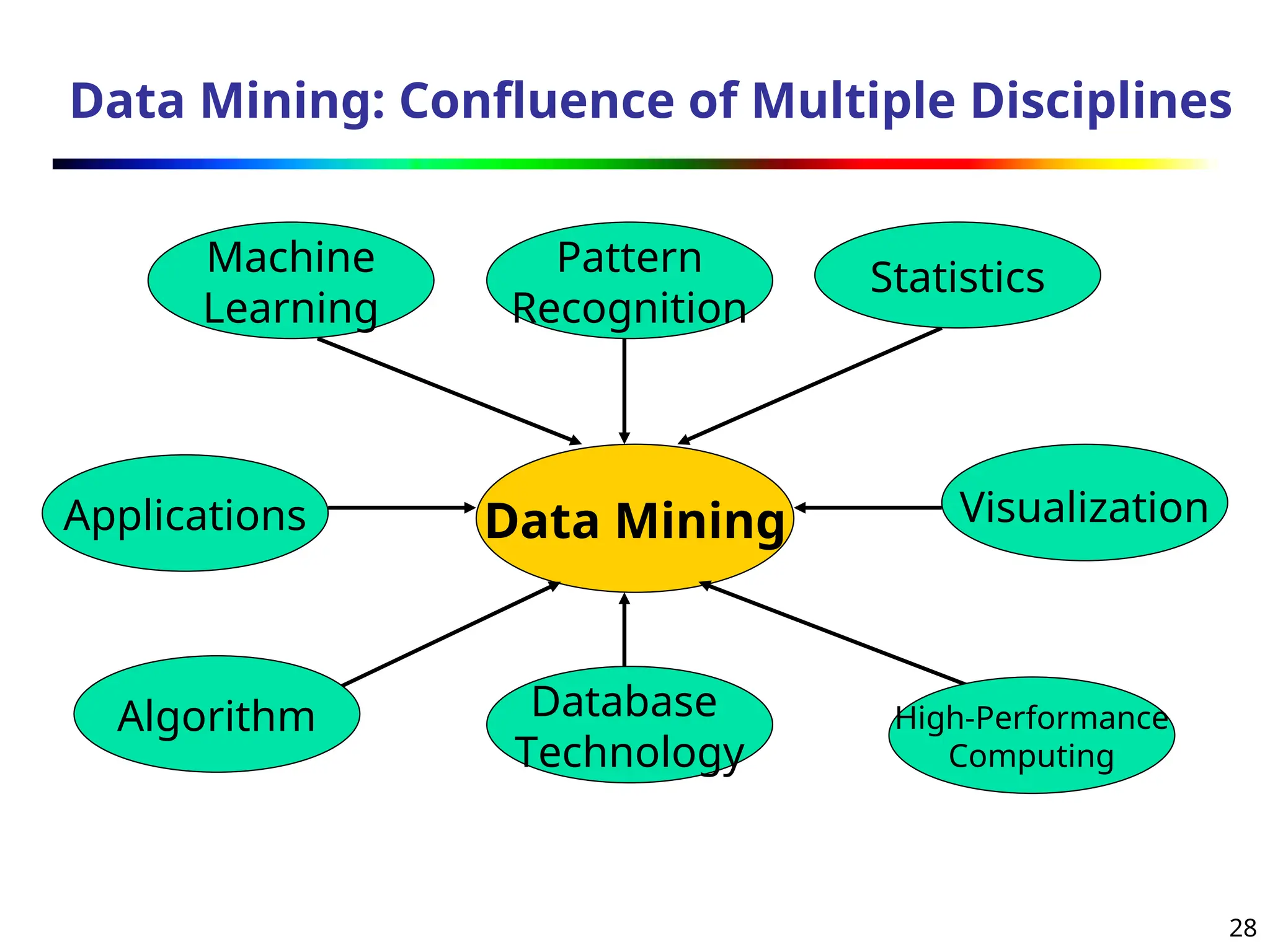 28
Data Mining: Confluence of Multiple Disciplines
Data Mining
Machine
Learning
Statistics
Applications
Algorithm
Pattern
Recognition
High-Performance
Computing
Visualization
Database
Technology
 